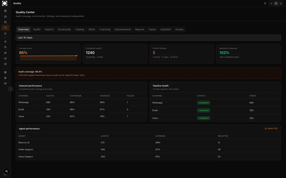OpenOS Quality Center showing eligible coverage, audit score, findings, and channel performance